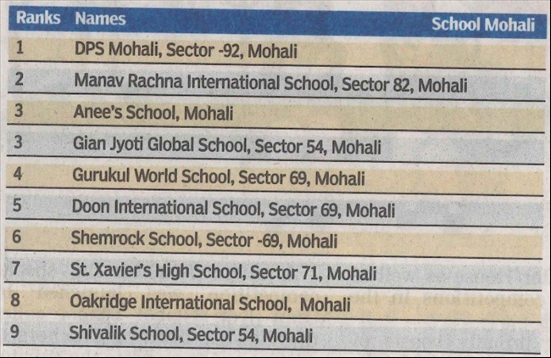 RANKED NO. 1 IN TIMES SCHOOL SURVEY