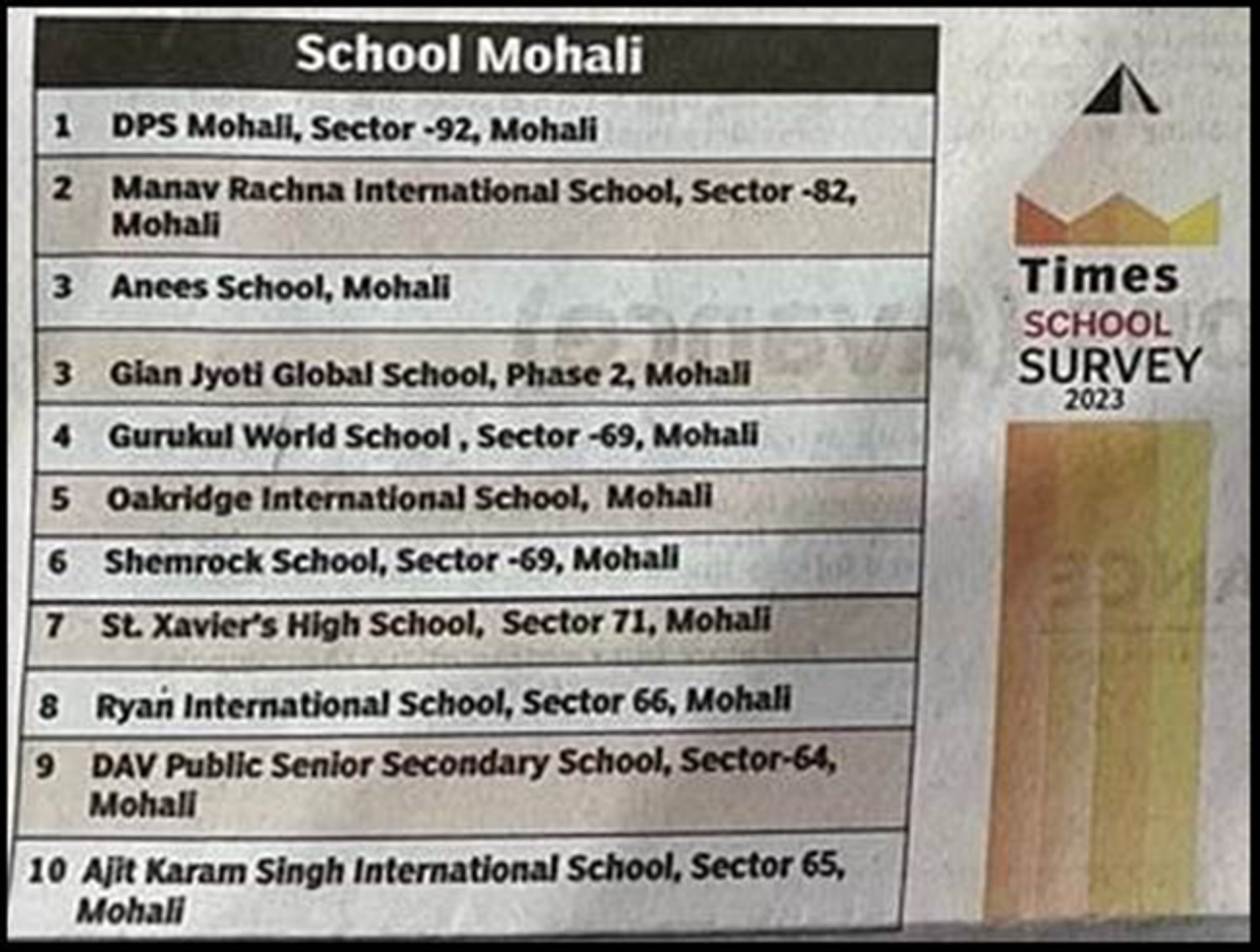 RANKED NO. 1 IN TIMES SCHOOL SURVEY