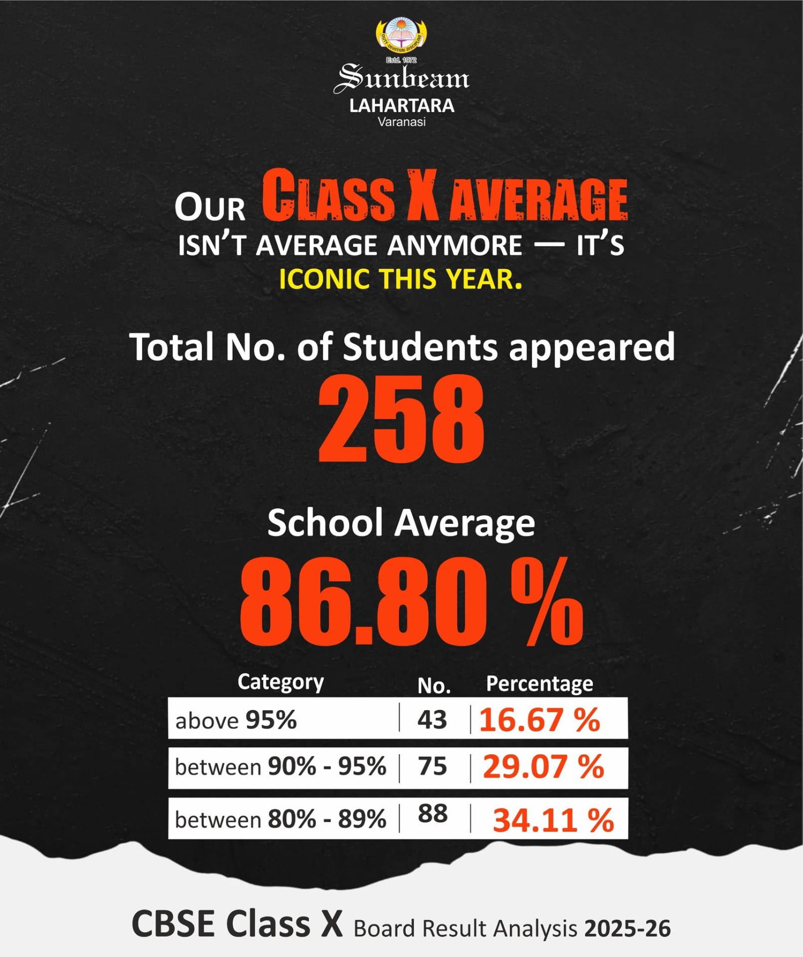 Sunbeam CBSE School, Varanasi